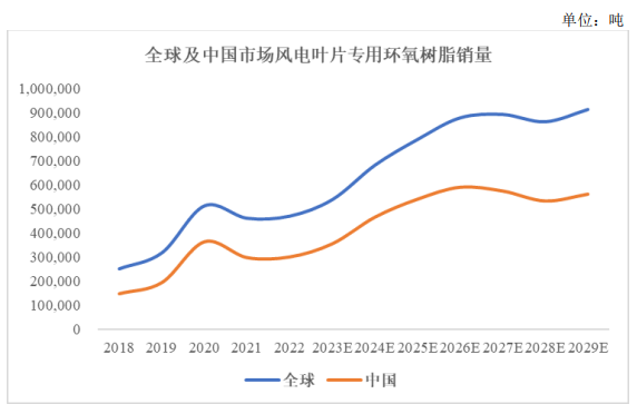 风电叶片行业趋势：其中风电叶片专用环氧树脂行业预计至2029年全球市场实现销售910,648吨