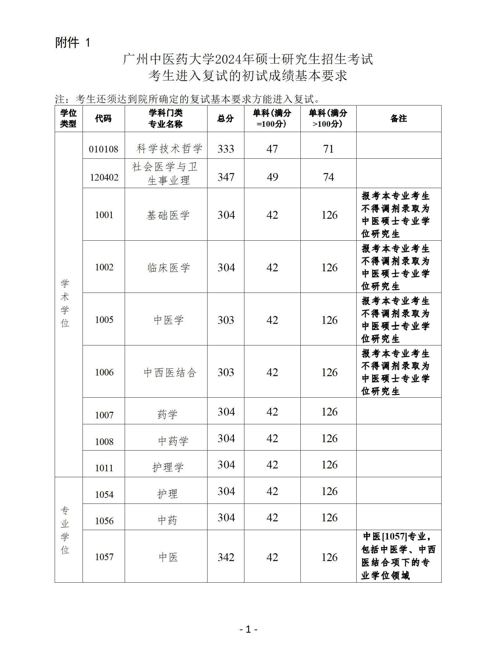 广州中医药大学金沙洲医院 2024年硕士研究生招生复试录取实施细则