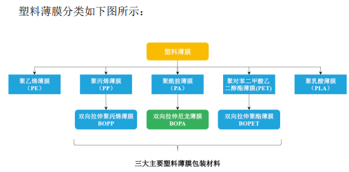 中国塑料薄膜行业预计:产品软包装市场规模将于2026年增长至32.80亿美元 中国塑料薄膜行业预计:产品软包装市场规模将于2026年增长至32.80亿美元