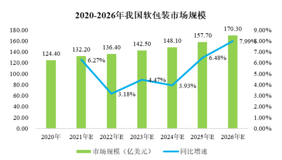 中国塑料薄膜行业预计:产品软包装市场规模将于2026年增长至32.80亿美元 中国塑料薄膜行业预计:产品软包装市场规模将于2026年增长至32.80亿美元