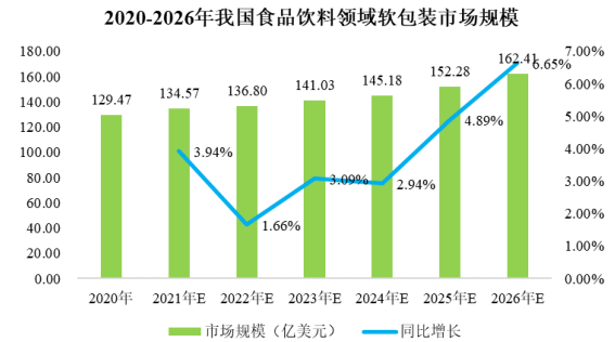 中国塑料薄膜行业预计:产品软包装市场规模将于2026年增长至32.80亿美元 中国塑料薄膜行业预计:产品软包装市场规模将于2026年增长至32.80亿美元