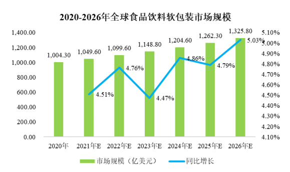 中国塑料薄膜行业预计:产品软包装市场规模将于2026年增长至32.80亿美元 中国塑料薄膜行业预计:产品软包装市场规模将于2026年增长至32.80亿美元