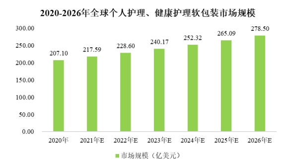 中国塑料薄膜行业预计:产品软包装市场规模将于2026年增长至32.80亿美元 中国塑料薄膜行业预计:产品软包装市场规模将于2026年增长至32.80亿美元