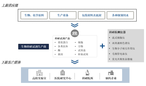 生物科研试剂行业发展驱动力:有利政策的支持、科研技术的提高 生物科研试剂行业发展驱动力:有利政策的支持、科研技术的提高