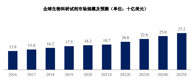 生物科研试剂行业发展驱动力:有利政策的支持、科研技术的提高 生物科研试剂行业发展驱动力:有利政策的支持、科研技术的提高