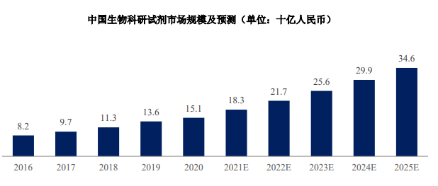 生物科研试剂行业发展驱动力:有利政策的支持、科研技术的提高 生物科研试剂行业发展驱动力:有利政策的支持、科研技术的提高