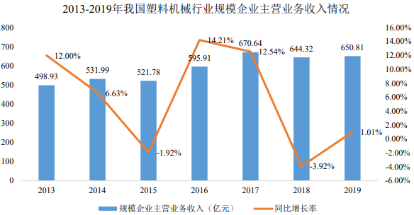 发展现状:我国是塑料机械装备的进出口大国,国产化替代稳步推进 发展现状:我国是塑料机械装备的进出口大国,国产化替代稳步推进