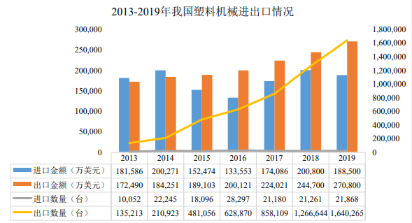 发展现状:我国是塑料机械装备的进出口大国,国产化替代稳步推进 发展现状:我国是塑料机械装备的进出口大国,国产化替代稳步推进