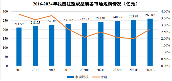 预见未来:我国注塑成型装备市场规模预计呈现增长态势 预见未来:我国注塑成型装备市场规模预计呈现增长态势