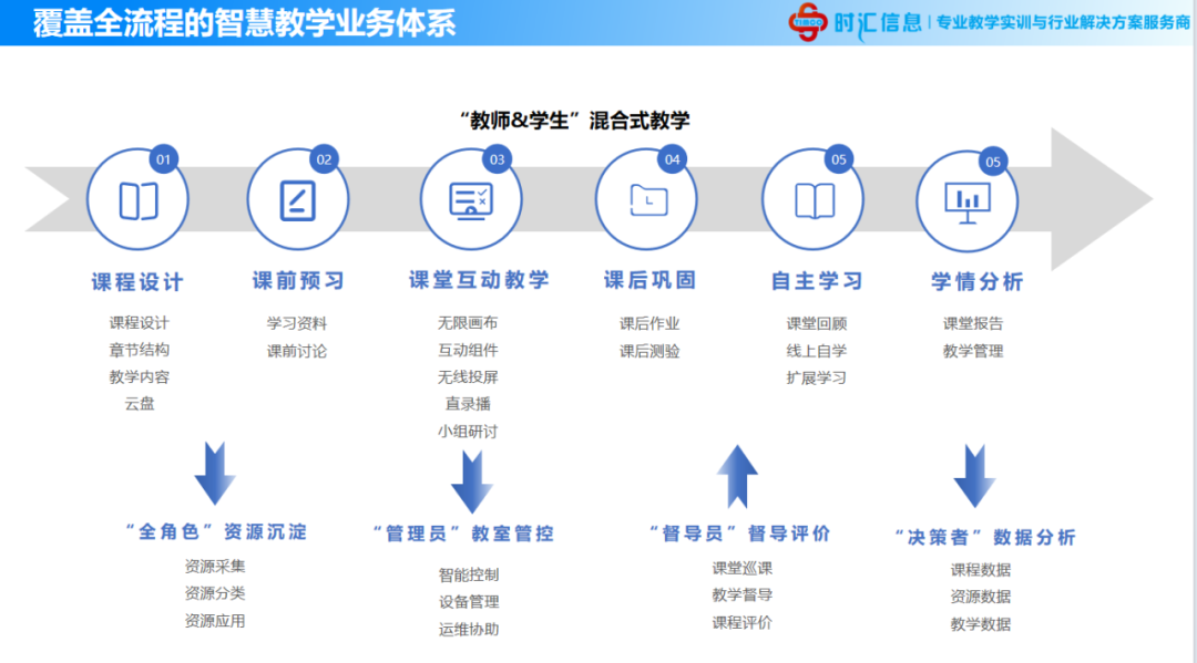 汇课堂-打造“全流程 全场景 全智能 全融合”智慧教学新模式