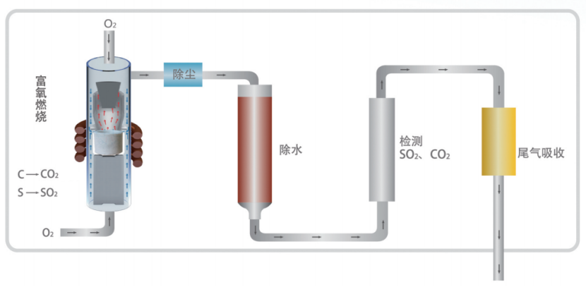 锐意5碳硫分析仪