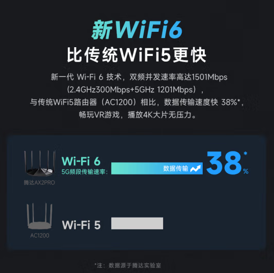 腾达AX2PRO五线 WIFI6 1500M路由器