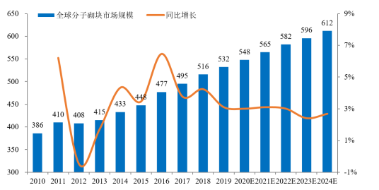 行业发展前景预测分析:2024年全国通用型分子砌块市场发展前景十分广阔 行业发展前景预测分析:2024年全国通用型分子砌块市场发展前景十分广阔