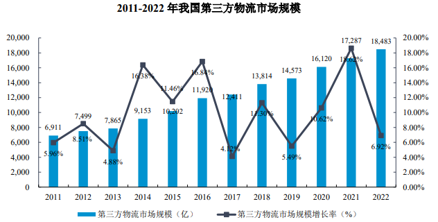市场调查:我国物流行业细分领域发展现状分析及未来发展趋势预测 市场调查:我国物流行业细分领域发展现状分析及未来发展趋势预测