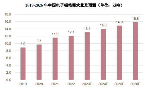 未来趋势分析:预计到2026年中国电子铝箔市场需求量将达到15.8万吨 未来趋势分析:预计到2026年中国电子铝箔市场需求量将达到15.8万吨