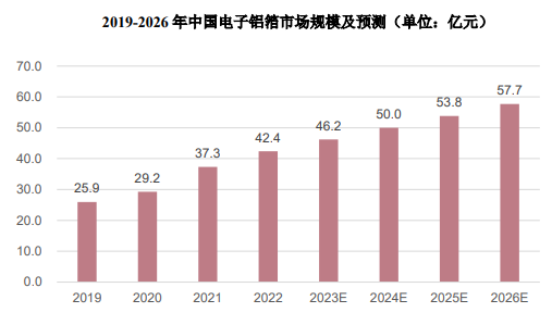 未来趋势分析:预计到2026年中国电子铝箔市场需求量将达到15.8万吨 未来趋势分析:预计到2026年中国电子铝箔市场需求量将达到15.8万吨