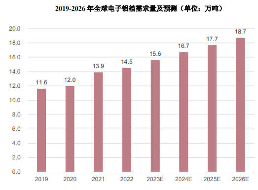 未来趋势分析:预计到2026年中国电子铝箔市场需求量将达到15.8万吨 未来趋势分析:预计到2026年中国电子铝箔市场需求量将达到15.8万吨