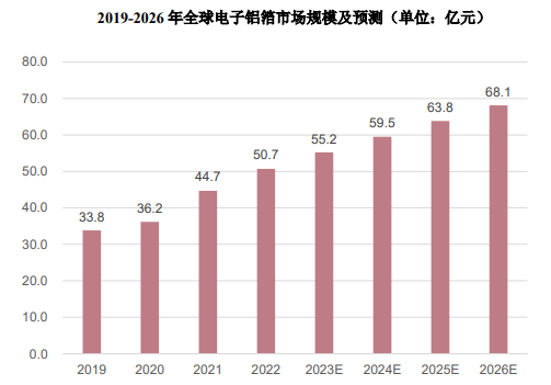 未来趋势分析:预计到2026年中国电子铝箔市场需求量将达到15.8万吨 未来趋势分析:预计到2026年中国电子铝箔市场需求量将达到15.8万吨