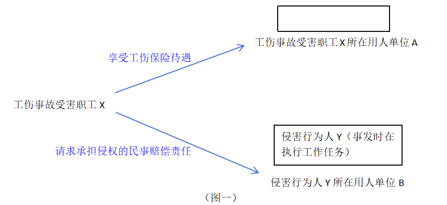 职工在工作中因本单位其他职工的职务行为遭受人身损害，能否向本单位请求工伤保险待遇和侵权民事赔偿责任的双重赔偿？