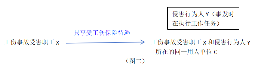 职工在工作中因本单位其他职工的职务行为遭受人身损害，能否向本单位请求工伤保险待遇和侵权民事赔偿责任的双重赔偿？