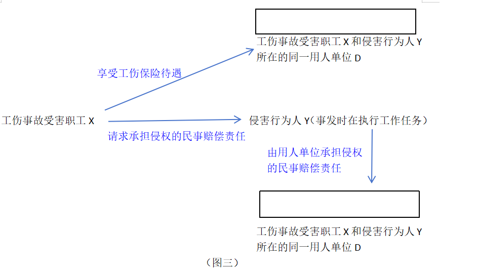 职工在工作中因本单位其他职工的职务行为遭受人身损害，能否向本单位请求工伤保险待遇和侵权民事赔偿责任的双重赔偿？