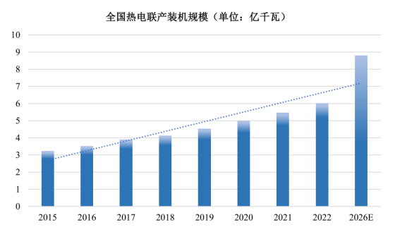 未来趋势预测:预计到2026年我国热电联产装机容量规模将突破至约8.8亿千瓦 未来趋势预测:预计到2026年我国热电联产装机容量规模将突破至约8.8亿千瓦