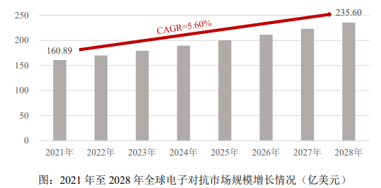 增长趋势预测：电子对抗产品预计2028年全球市场规模将增长至235.60亿美元