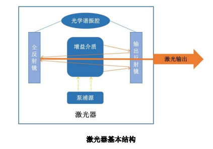 行业现状：激光器是激光产业链的核心，其性能是决定激光设备输出光束的质量和功率的关键因素之一