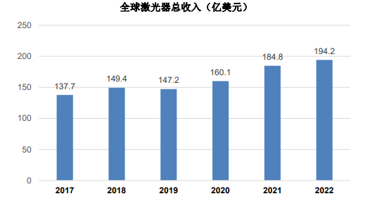 行业现状：激光器是激光产业链的核心，其性能是决定激光设备输出光束的质量和功率的关键因素之一