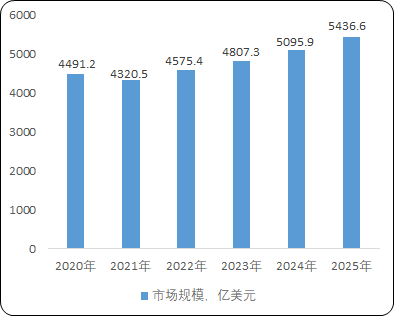 市場分析:工業自動化市場規模的擴大必將帶動傳動與制動系統產品的市場需求 市場分析:工業自動化市場規模的擴大必將帶動傳動與制動系統產品的市場需求