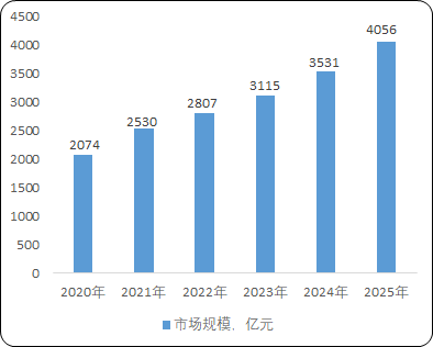 市場分析:工業自動化市場規模的擴大必將帶動傳動與制動系統產品的市場需求 市場分析:工業自動化市場規模的擴大必將帶動傳動與制動系統產品的市場需求