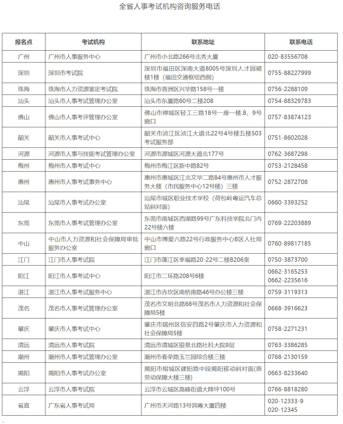 广东省2024年二级造价工程师职业资格考试报考须知