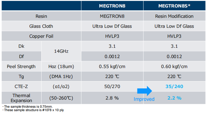 驭鹰者MEGTRON 8U板材的核心参数以及MEGTRON 8 S(U)材料的实际应用