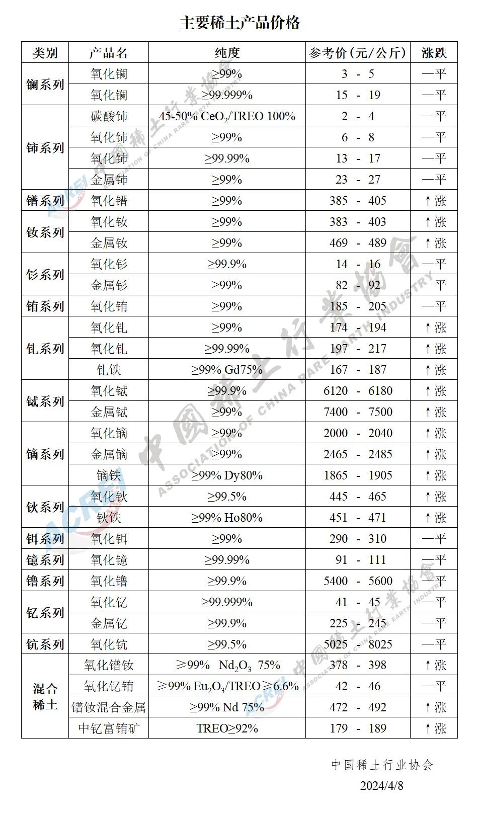 2024年04月08日主要稀土产品价格