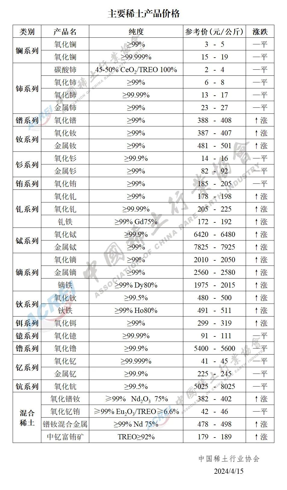 2024年04月15日主要稀土产品价格