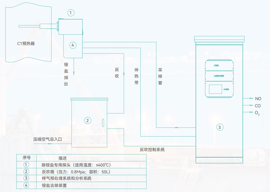 常温工业窑炉气体分析系统