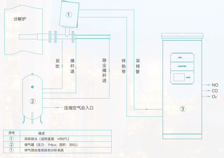 中温（分解炉）气体分析系统