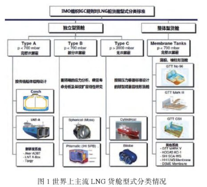 LNG船液货舱技术发展趋势