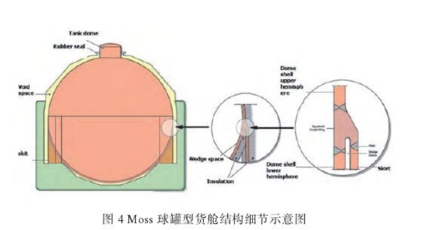 LNG船液货舱技术发展趋势