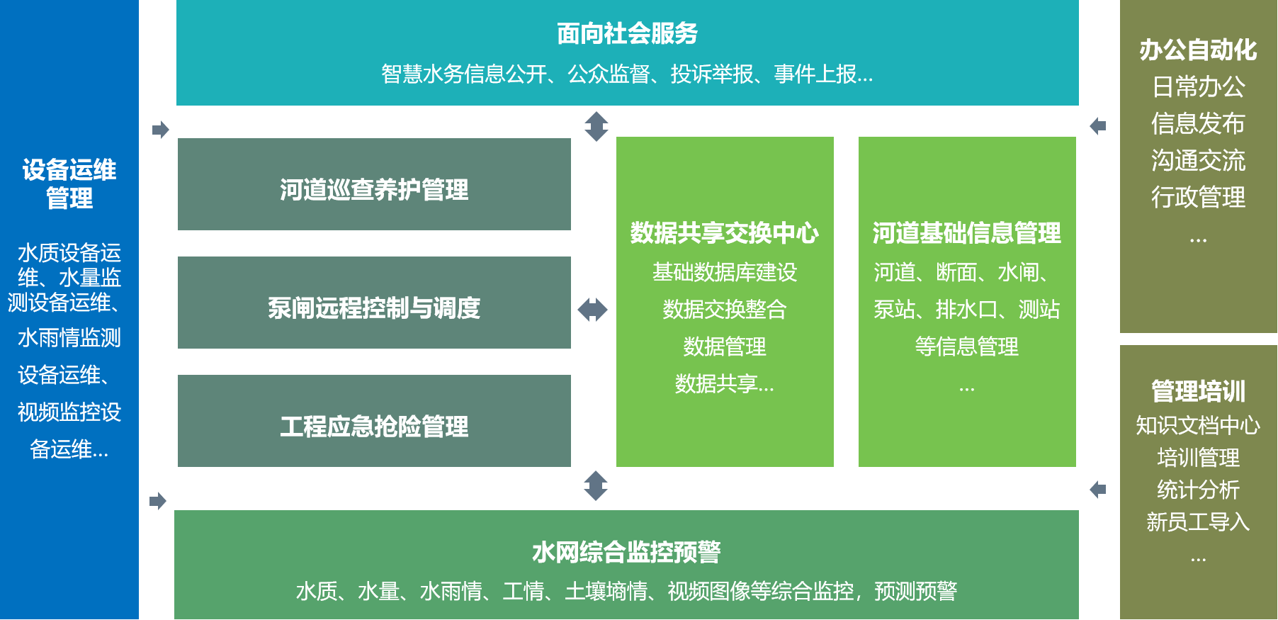 如何搭建智慧排水信息化平台？