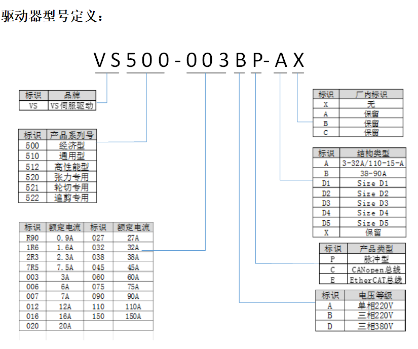 VS500系列伺服驱动器