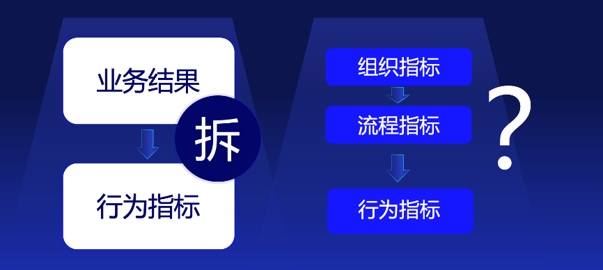 存量时代需要降本增效的利器——超越指标