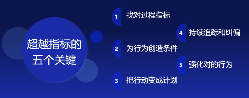 存量时代需要降本增效的利器——超越指标