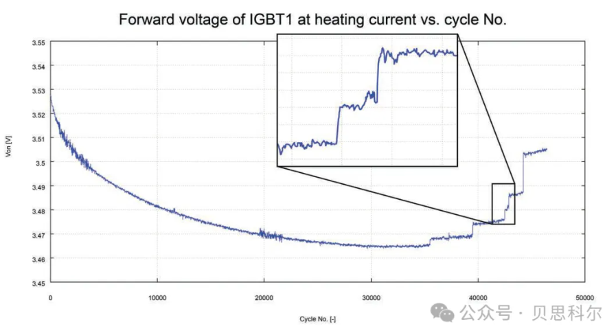 功率循环对IGBT 寿命的影响——准确估算功率器件的寿命