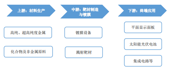 ITO靶材行业市场发展现状、产业链及竞争格局分析(2024版) ITO靶材行业市场发展现状、产业链及竞争格局分析(2024版)