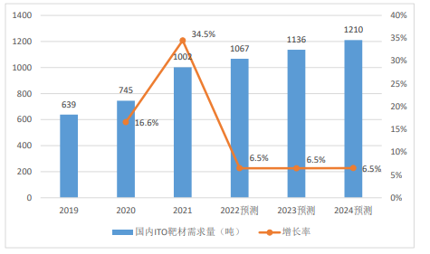 ITO靶材行业市场发展现状、产业链及竞争格局分析(2024版) ITO靶材行业市场发展现状、产业链及竞争格局分析(2024版)