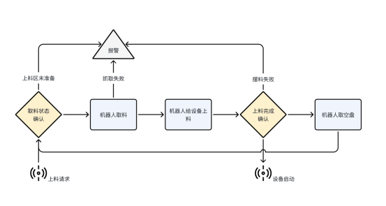 澳门沙金游戏网站复合机器人磁钢上下料解决方案