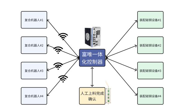 富唯智能复合机器人磁钢上下料解决方案