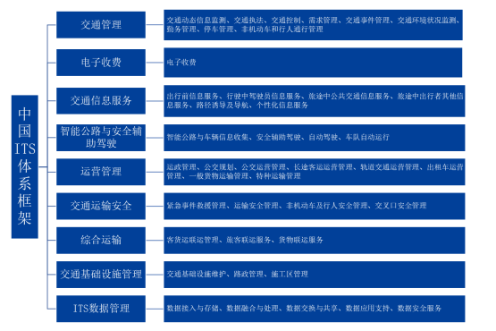 我国新型智慧城市建设的推进推动智慧交通行业广阔的市场空间及前景 我国新型智慧城市建设的推进推动智慧交通行业广阔的市场空间及前景