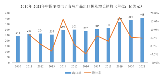 2024年中国电声行业市场发展现状分析及未来发展趋势预测 2024年中国电声行业市场发展现状分析及未来发展趋势预测